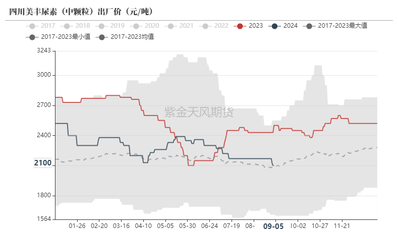 数据来源：卓创资讯，紫金天风期货