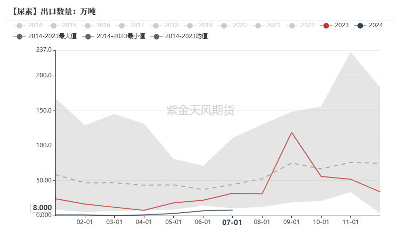 数据来源：海关总署，紫金天风期货