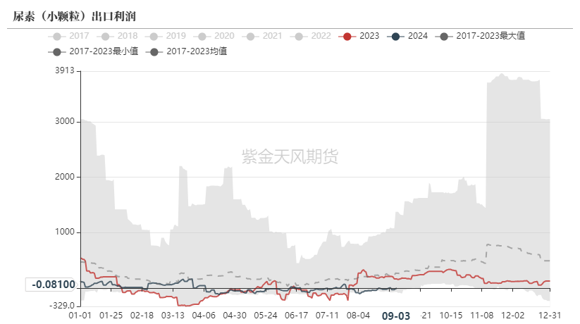 数据来源：WIND，隆众资讯，紫金天风期货