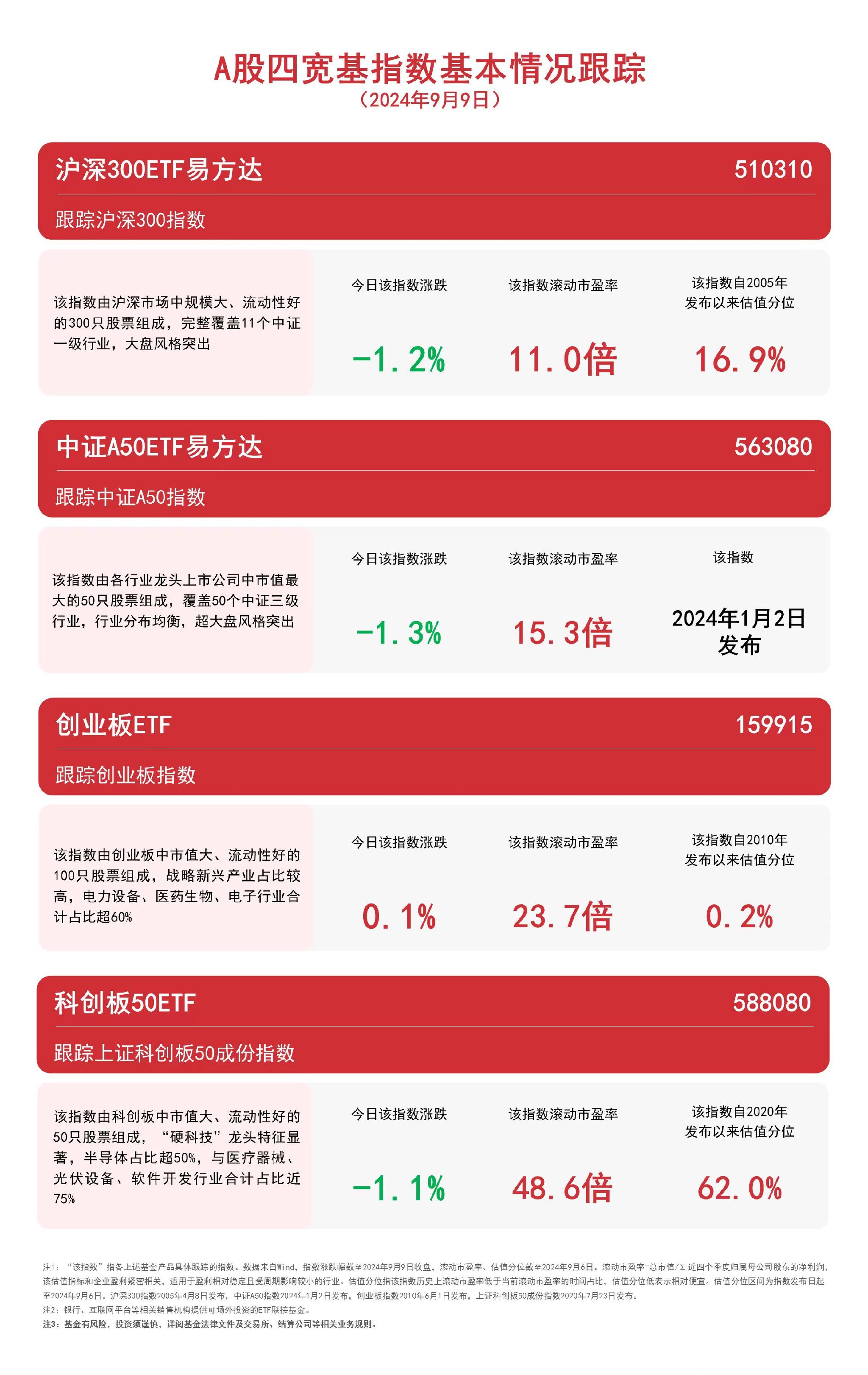 A股四宽基指数震荡调整，中证A50ETF易方达（563080）、沪深300ETF易方达（510310）等产品布局核心资产