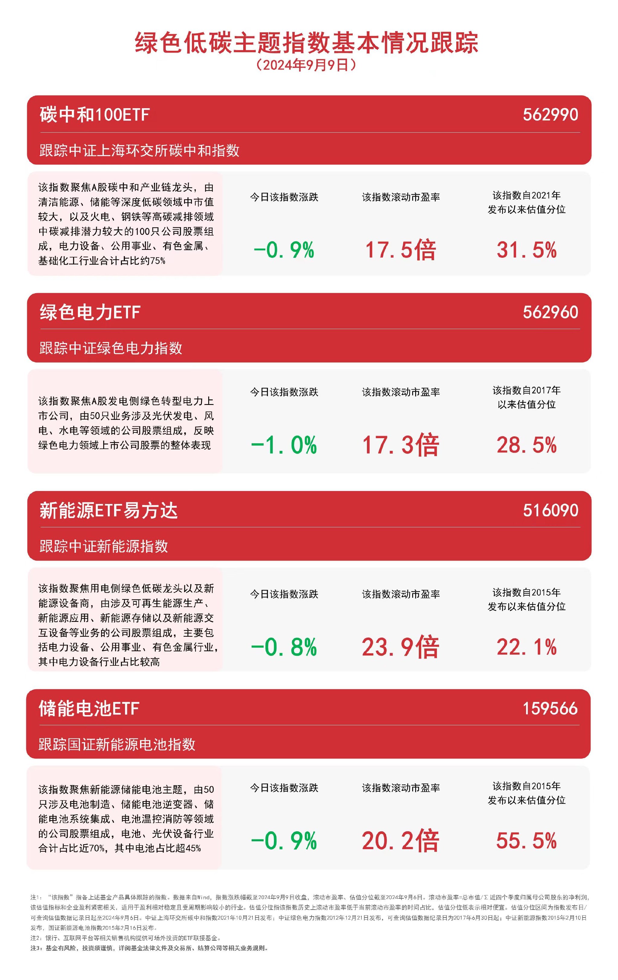 绿色低碳主题指数调整，碳中和100ETF（562990）、绿色电力ETF（562960）等产品受关注