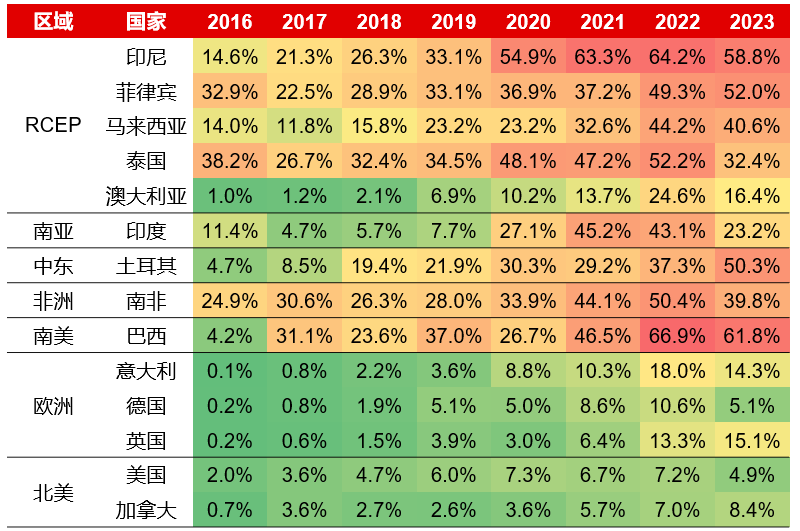 资料来源：Trademap