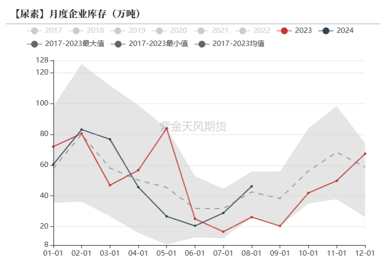 数据来源：卓创资讯，紫金天风期货