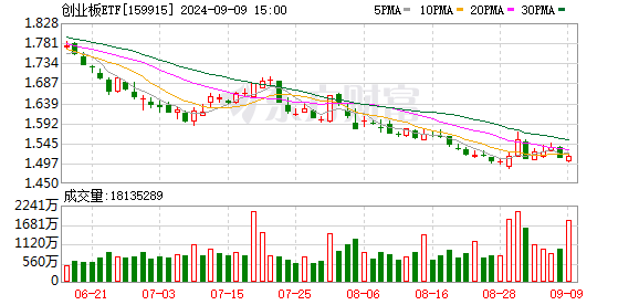 尾盘拉升！易方达创业板ETF成交放量