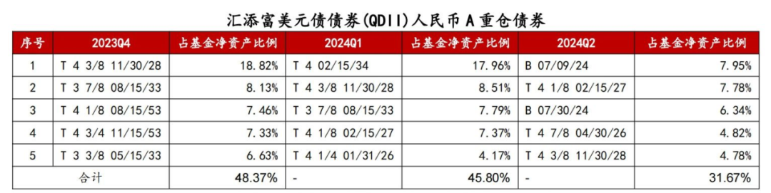 来源：基金定期报告