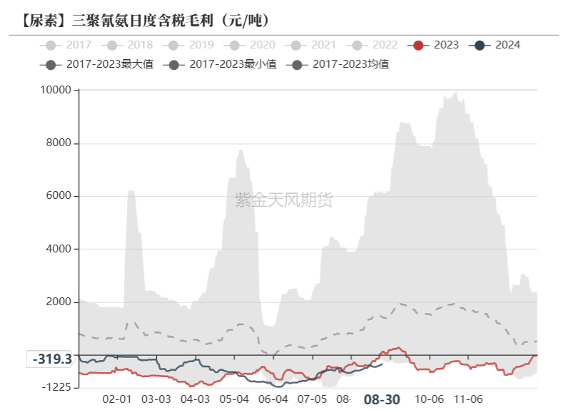 数据来源：卓创资讯，紫金天风期货