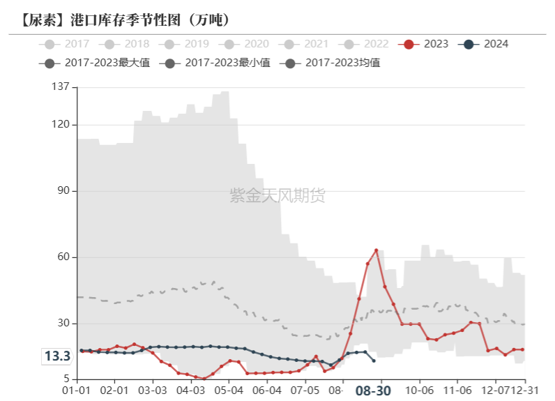 数据来源：卓创资讯，紫金天风期货