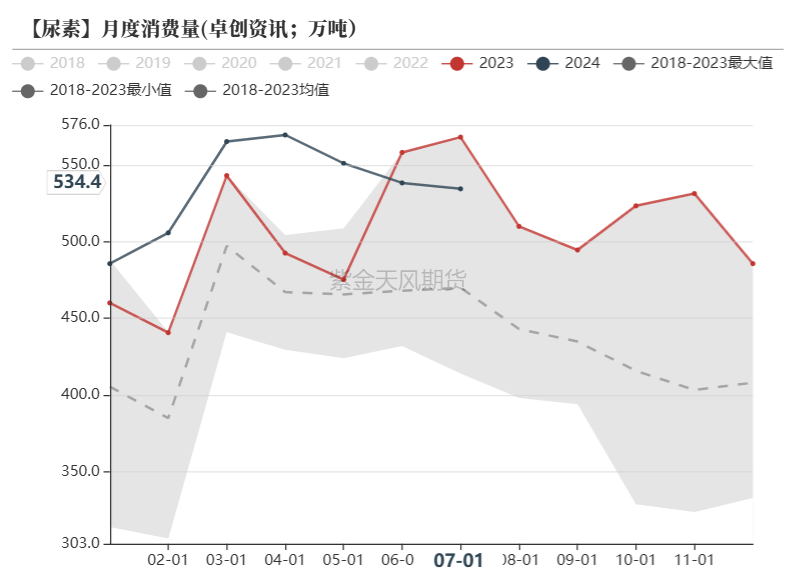 数据来源：卓创资讯，紫金天风期货