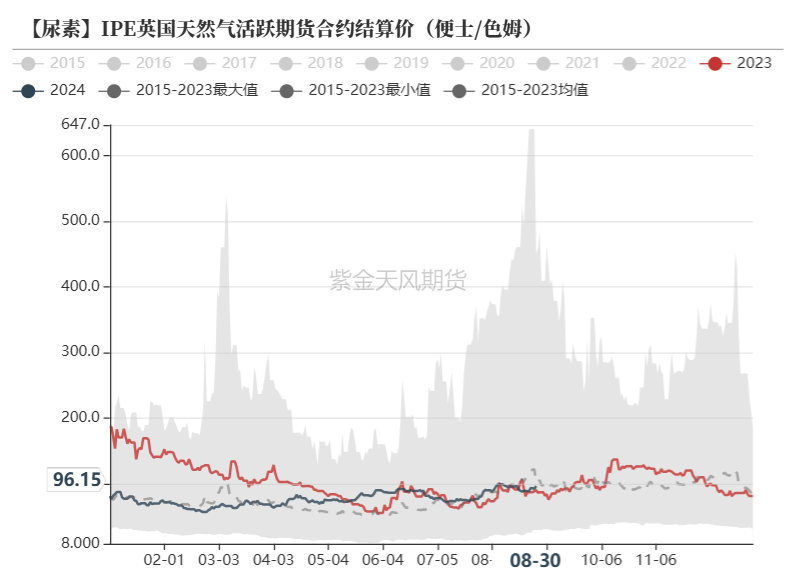 数据来源：Wind，紫金天风期货