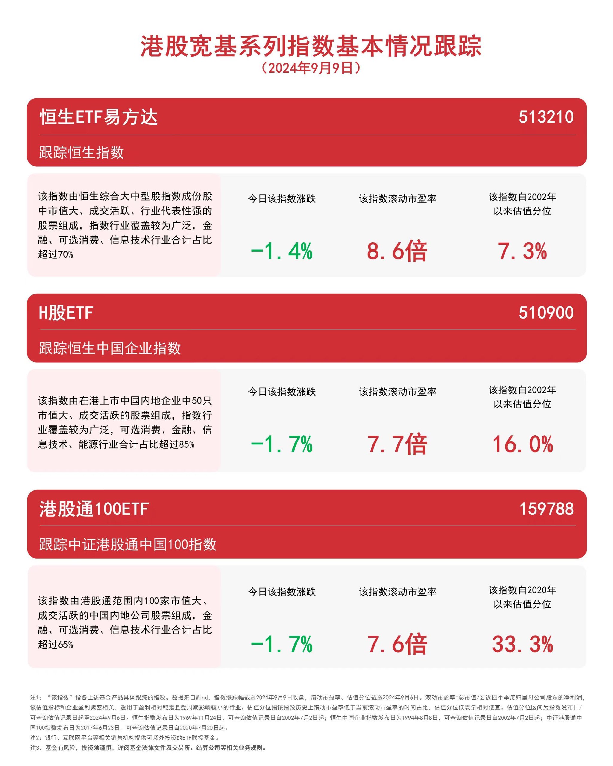 聚焦港股核心资产，恒生ETF易方达（513210）、港股通100ETF（159788）等产品受关注