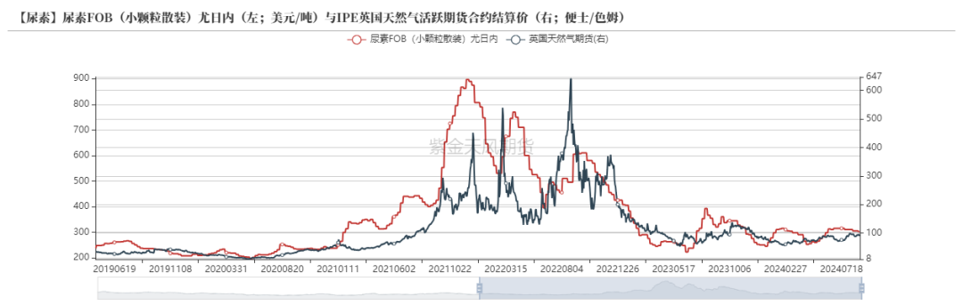 数据来源：Wind，隆众资讯，紫金天风期货