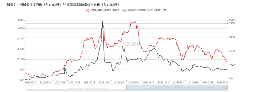 数据来源：CCTD，卓创资讯，紫金天风期货