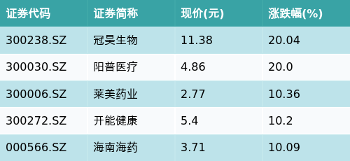 建信中证创新药产业ETF(159835)早盘上涨0.63%，细胞免疫治疗主题走强，冠昊生物上涨20.04%