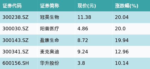 博时医药50ETF(159838)早盘上涨0.63%，医疗器械主题走强，冠昊生物上涨20.04%