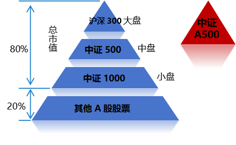 汇聚核心资产，着眼新质生产力，这只ETF正式发售！