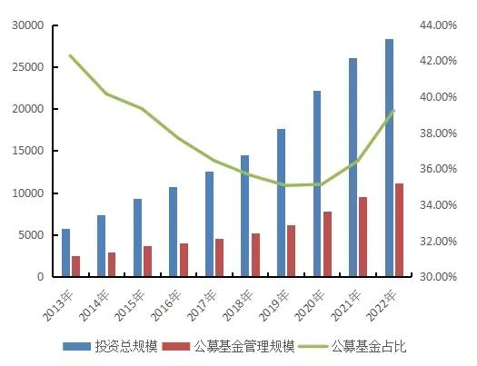 图10  公募基金管理企业年金情况（单位：亿元/%）