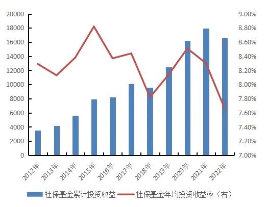 图9  社保基金投资收益情况（单位：亿元/%）