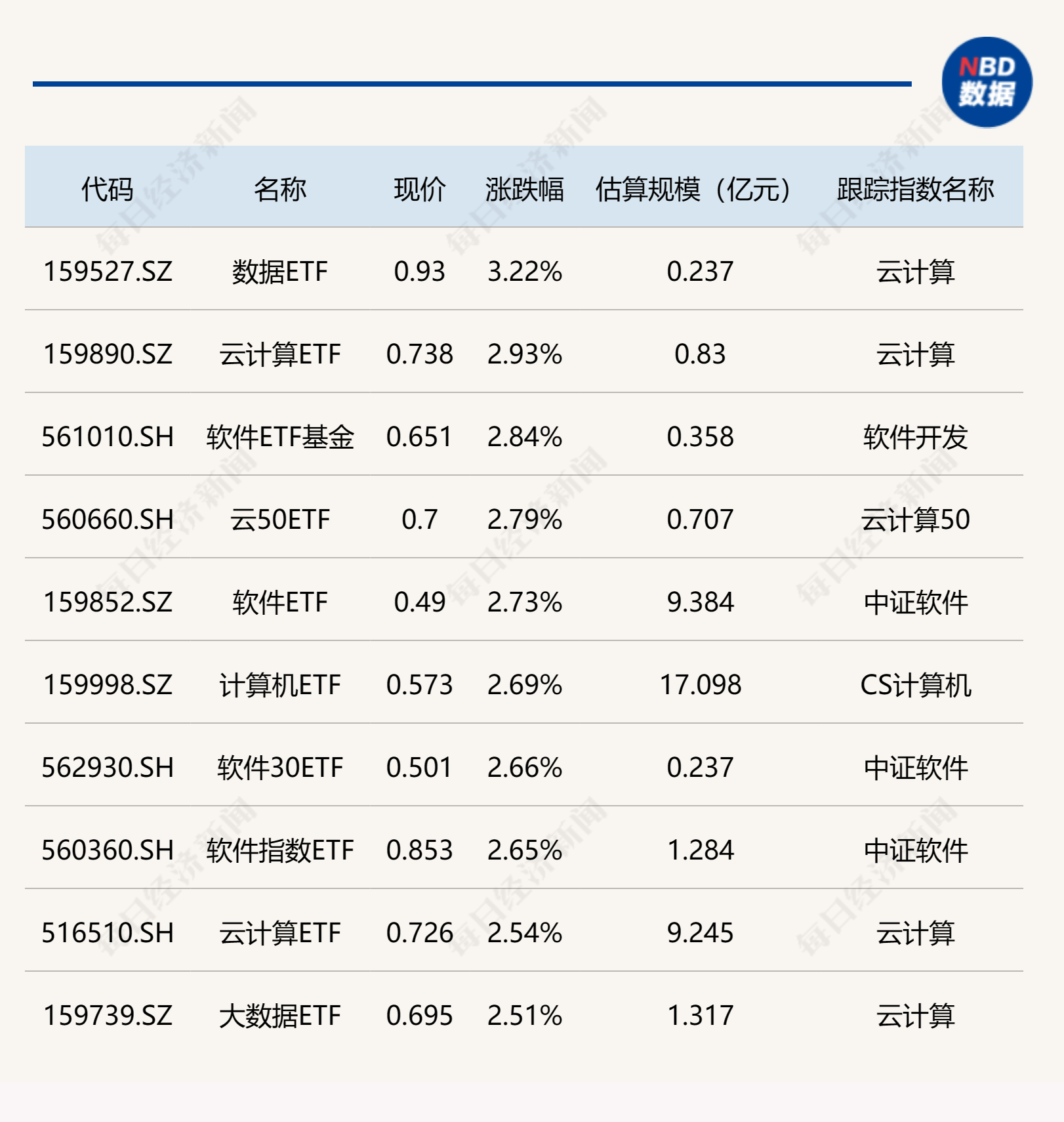 云计算、大数据相关ETF涨约3%，中药相关ETF跌逾2%