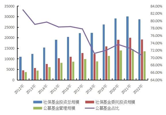 图8  公募基金管理社保基金情况（单位：亿元/%）