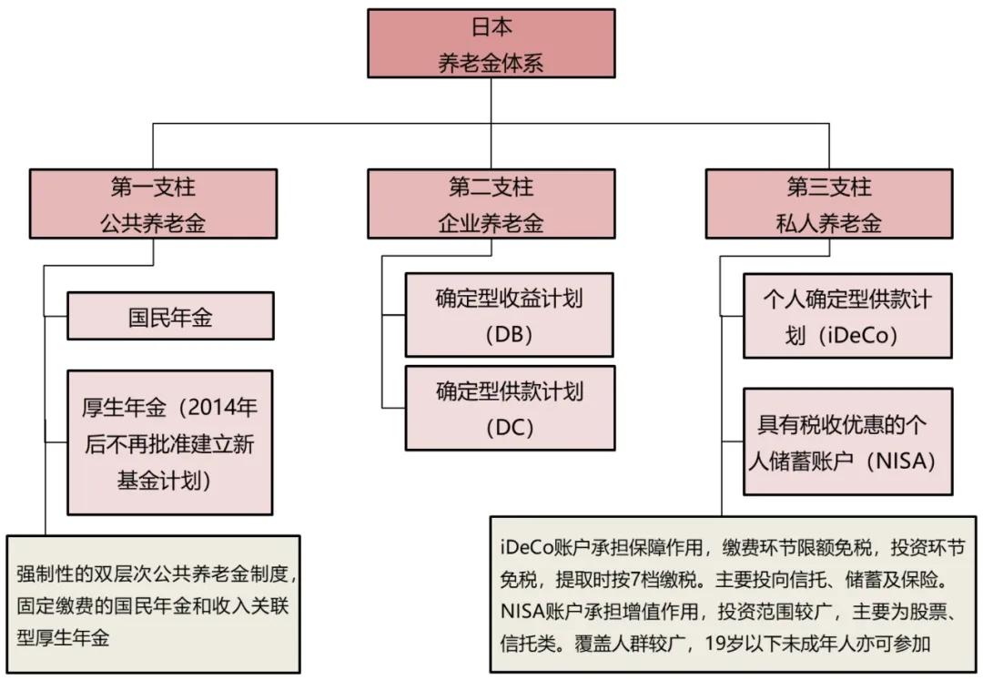 图2  日本“三支柱”养老保障体系