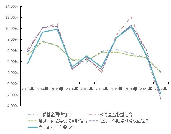 图11  企业年金投资收益情况（单位：%）