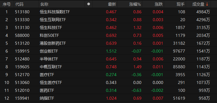 10日共10只ETF成交量超1000万手