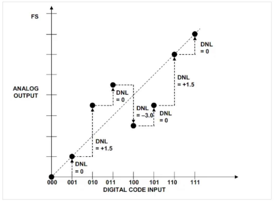 图5。显示DNL小于-1 LSB的DAC的示例图。图片由ADI公司提供