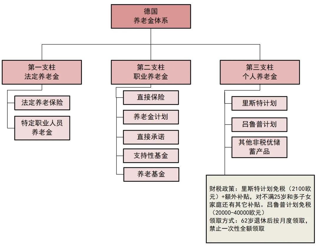 图3  德国“三支柱”养老保障体系