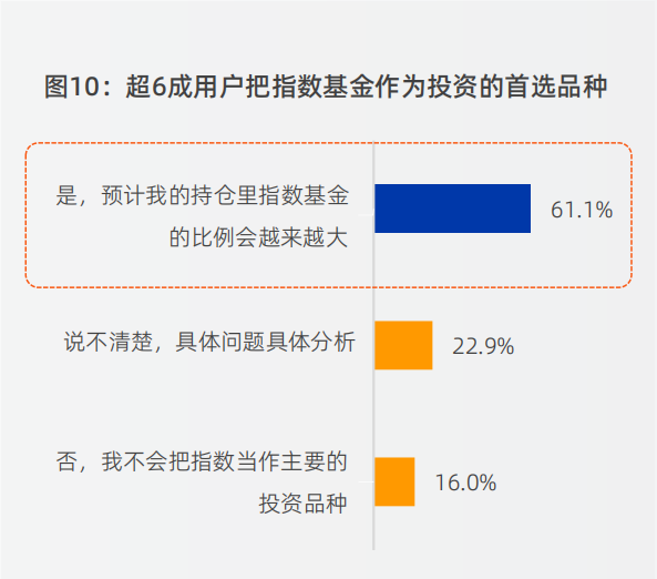 来源：《2 0 2 4天天基金指数用户洞察报告》，问题：当前指数基金是您投资的第一选择吗？