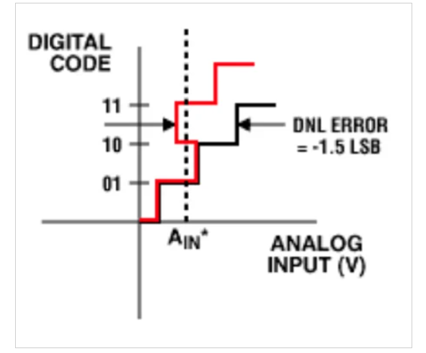 图4。示例图显示了DNL为-1.5 LSB的ADC。图片由Maxim Integrated/ADI提供