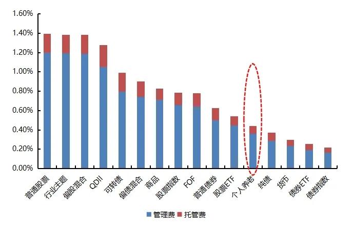 图16  各主要类型基金费率情况（单位：%）