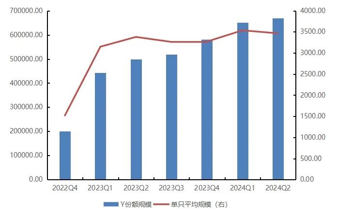 图15  个人养老金基金规模情况（单位：万元/%）