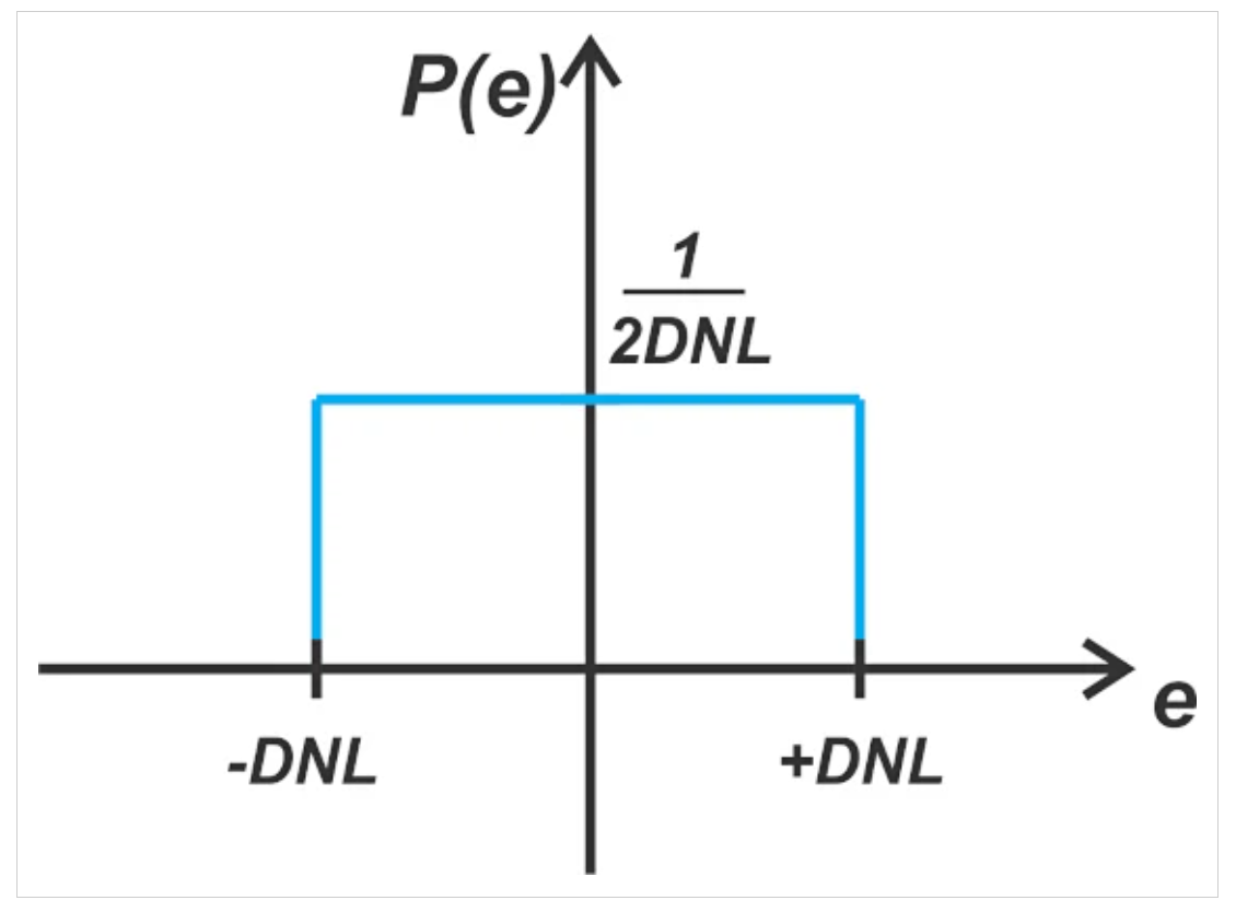 图9。示例显示了在±DNL范围内均匀分布的DNL误差的PDF。