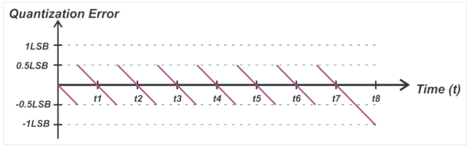 图7。显示量化误差与时间的示例。