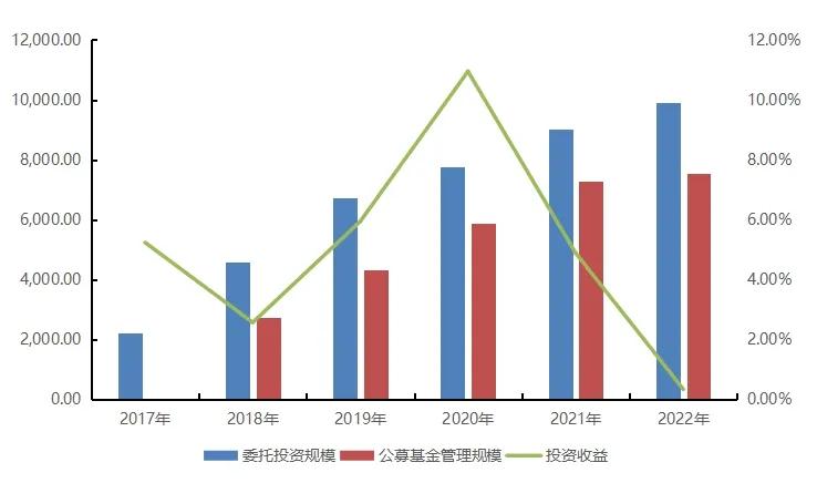 图7  公募基金管理基本养老保险情况（单位：亿元/%）