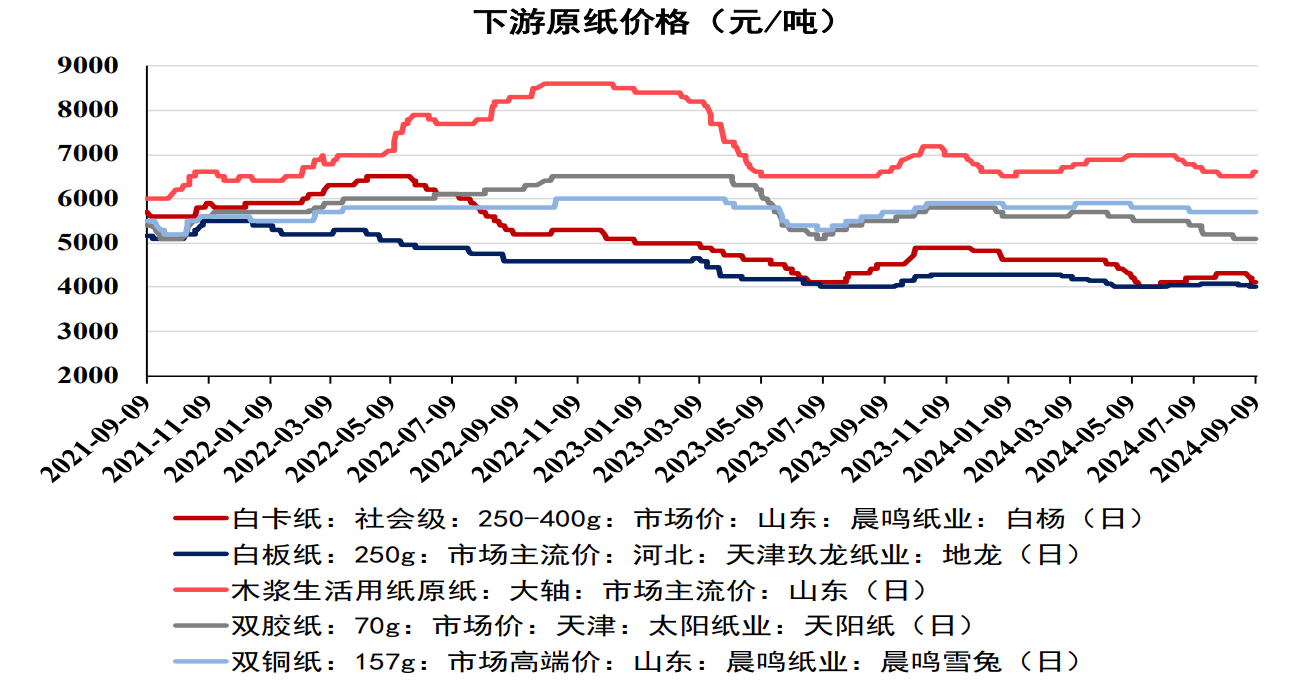 关联品种纸浆所属公司：弘业期货