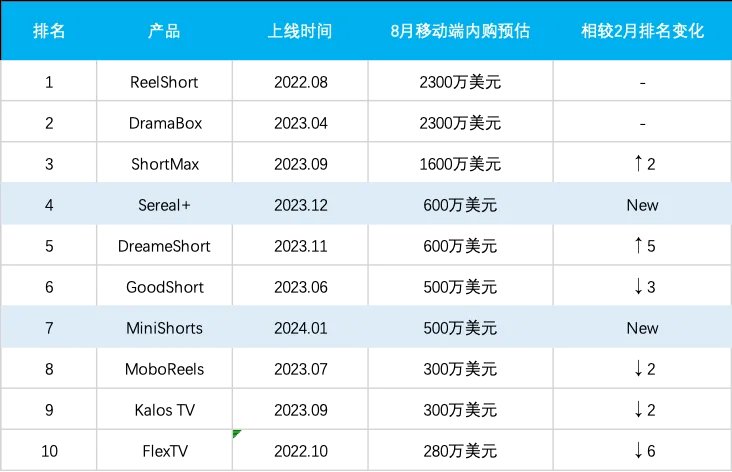 8月出海短剧收入Top10｜数据来源：Sensor Tower