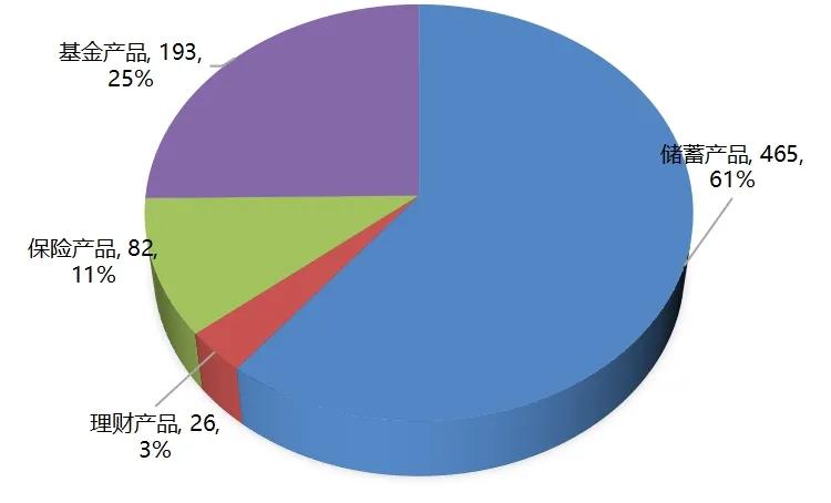 图12  个人养老金产品分布情况（单位：只）