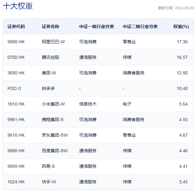 中证海外中国互联网30指数主要权重股