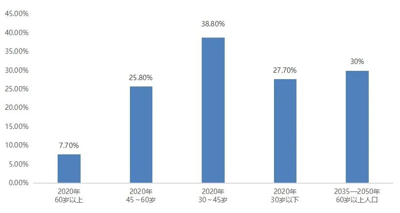图5  公募基金投资者年龄分布（单位：%）