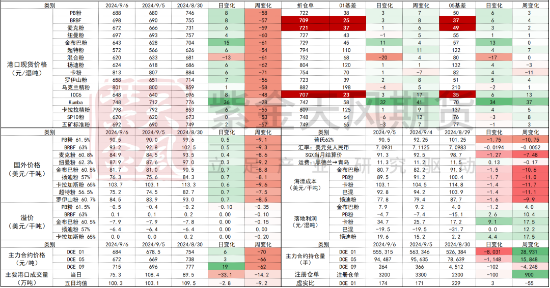 数据来源：Mysteel,紫金天风期货