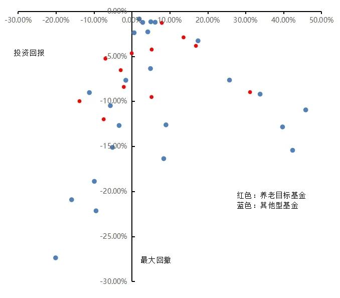 图14  养老目标基金及其他类型基金投资收益散点图（单位：%）