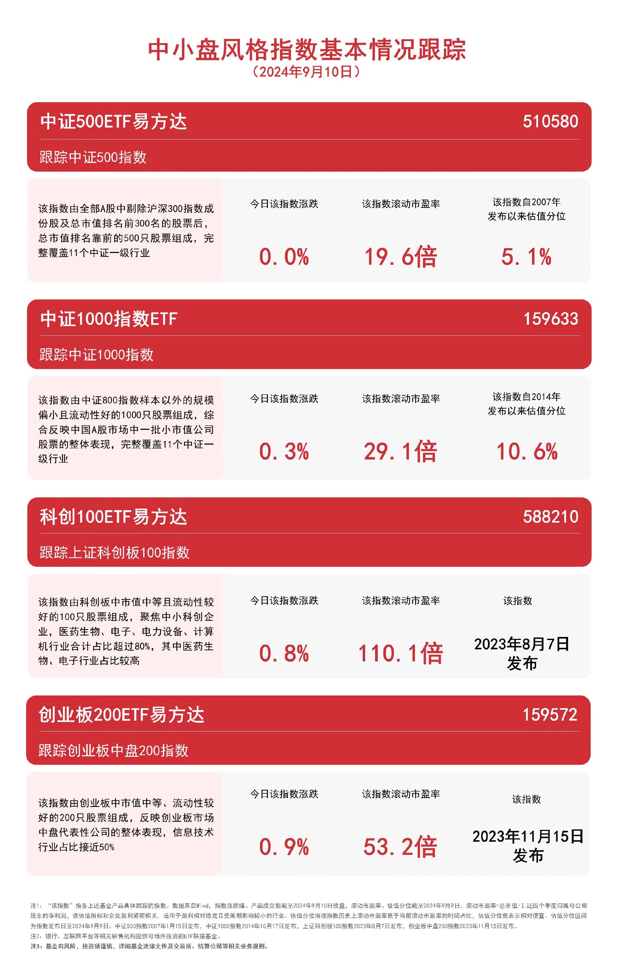 中小盘风格指数午后上行，中证1000指数ETF（159633）、科创100ETF易方达（588210）等产品布局优质中小企业