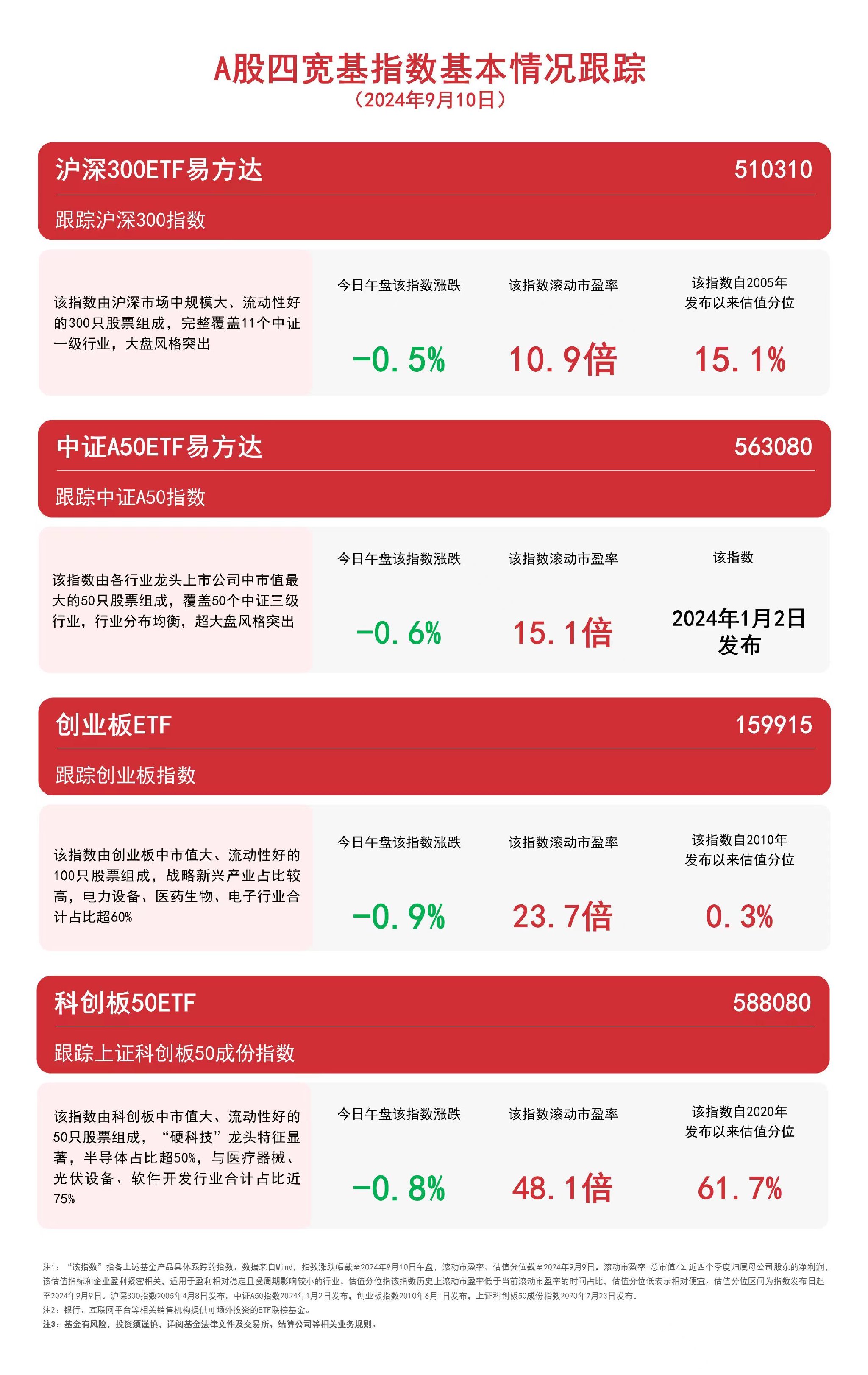 A股四宽基指数午盘收跌，关注中证A50ETF易方达（563080）、沪深300ETF易方达（510310）等产品走势