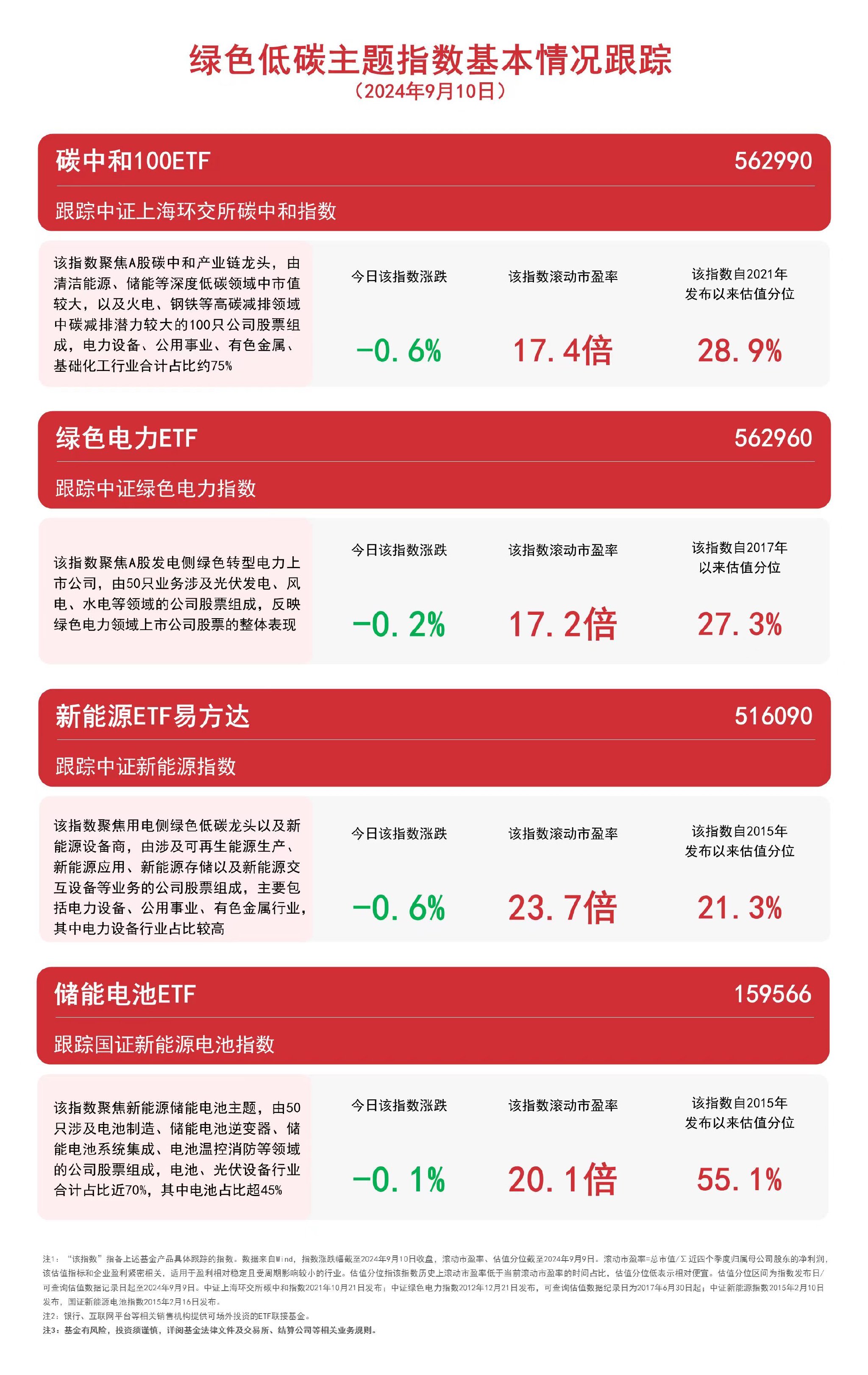 绿色低碳主题指数持续回调，储能电池ETF（159566）、绿色电力ETF（562960）等产品受关注