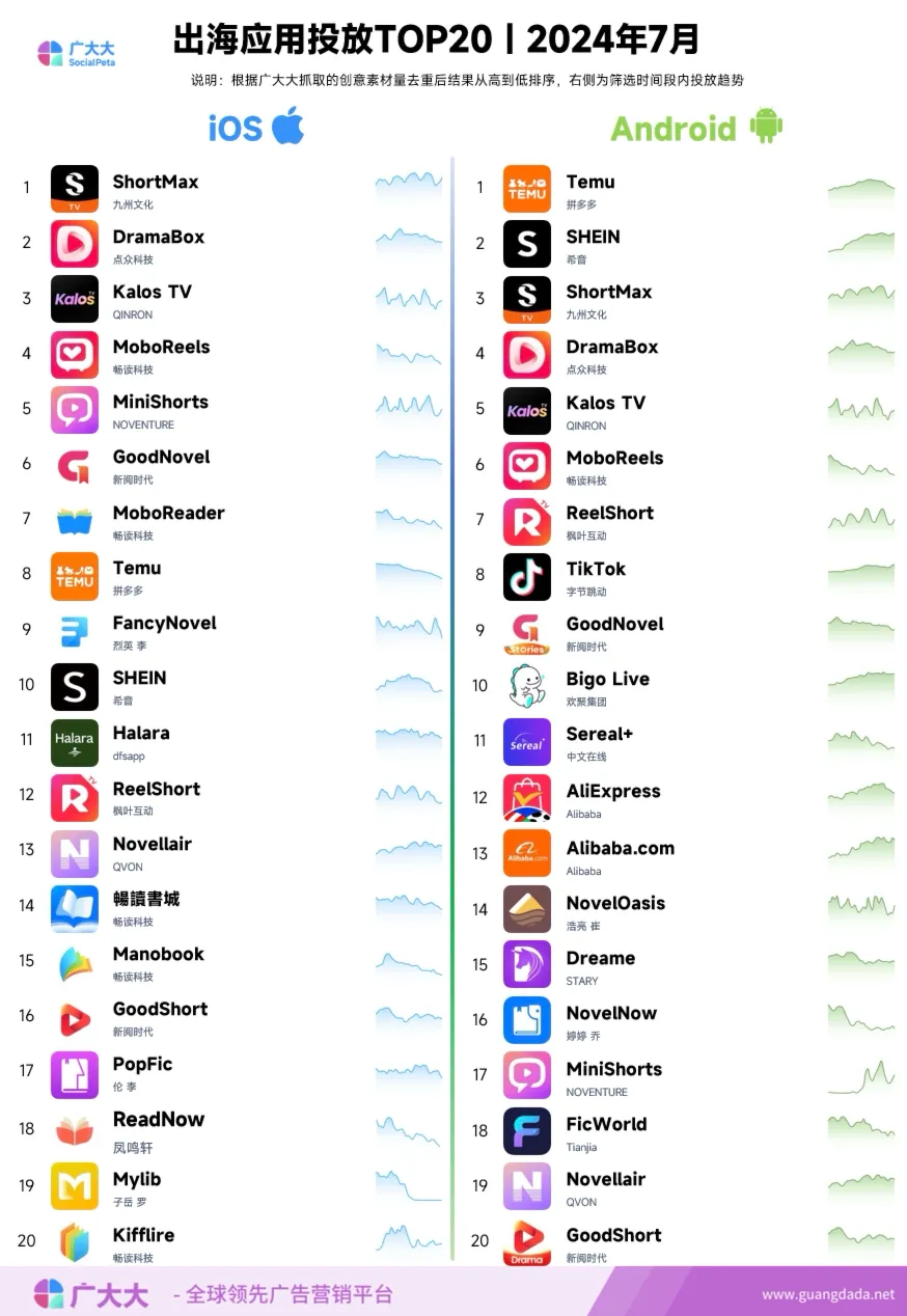 7月出海应用投放TOP20｜图源：广大大数据