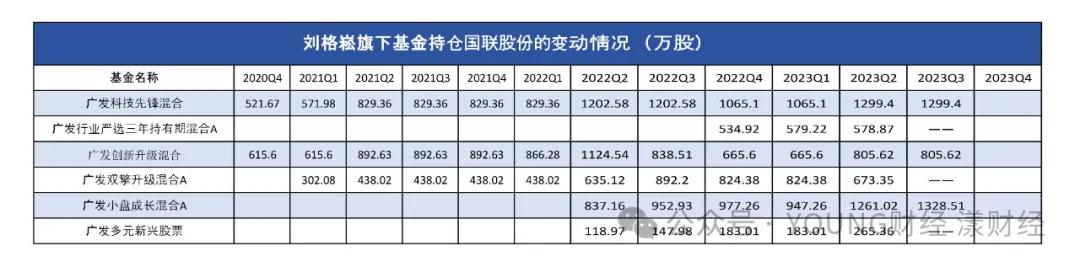 刘格崧旗下基金持仓国联股份情况 制图YOUNG财经