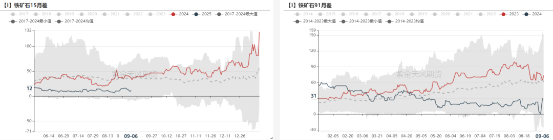 数据来源：Mysteel,紫金天风期货