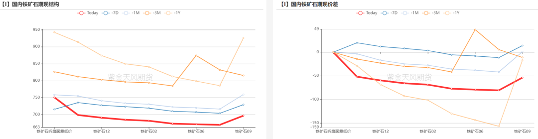 数据来源：Mysteel,紫金天风期货