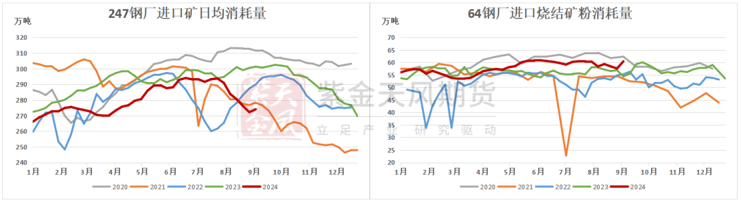 数据来源：Mysteel,紫金天风期货
